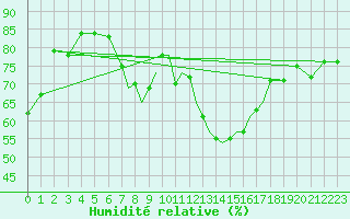 Courbe de l'humidit relative pour Gibraltar (UK)