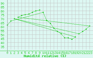 Courbe de l'humidit relative pour Biache-Saint-Vaast (62)