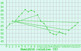 Courbe de l'humidit relative pour Castres-Nord (81)