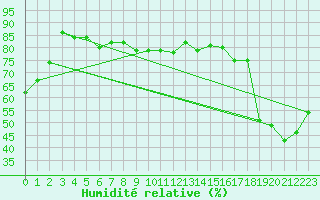 Courbe de l'humidit relative pour Hay River Climate