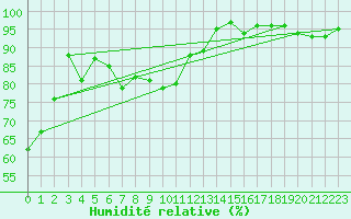 Courbe de l'humidit relative pour Chambry / Aix-Les-Bains (73)