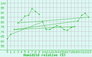 Courbe de l'humidit relative pour Wernigerode