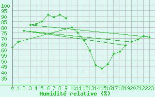 Courbe de l'humidit relative pour Gap-Sud (05)