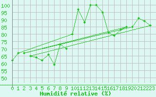 Courbe de l'humidit relative pour La Molina