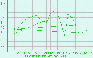 Courbe de l'humidit relative pour Castres-Nord (81)