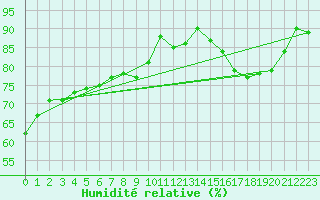 Courbe de l'humidit relative pour Carrion de Calatrava (Esp)