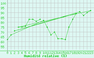 Courbe de l'humidit relative pour Sallles d'Aude (11)