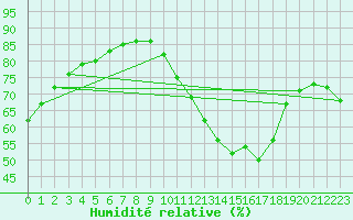 Courbe de l'humidit relative pour Sainte-Genevive-des-Bois (91)