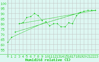 Courbe de l'humidit relative pour Humain (Be)