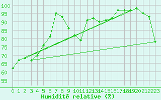 Courbe de l'humidit relative pour Evionnaz