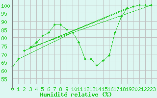 Courbe de l'humidit relative pour Bourges (18)