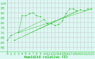 Courbe de l'humidit relative pour Dinard (35)