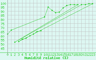 Courbe de l'humidit relative pour Mont-Aigoual (30)