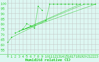 Courbe de l'humidit relative pour Hemling