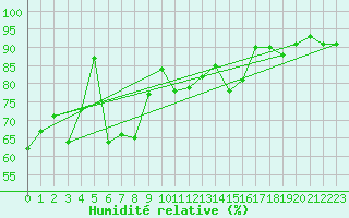 Courbe de l'humidit relative pour South Uist Range