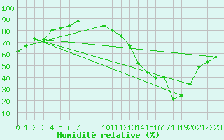 Courbe de l'humidit relative pour La Baeza (Esp)