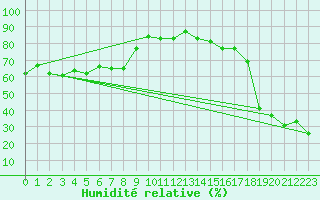 Courbe de l'humidit relative pour Locarno (Sw)