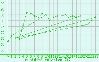 Courbe de l'humidit relative pour San Pablo de Los Montes
