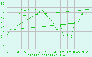 Courbe de l'humidit relative pour Payerne (Sw)