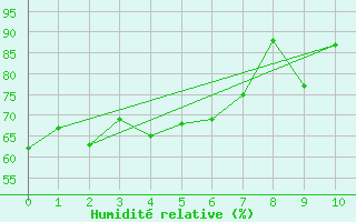 Courbe de l'humidit relative pour Pori Tahkoluoto