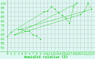 Courbe de l'humidit relative pour Moleson (Sw)