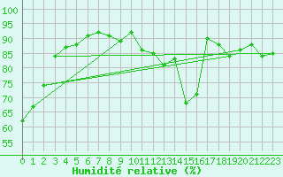 Courbe de l'humidit relative pour Tours (37)