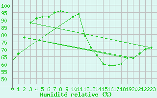 Courbe de l'humidit relative pour Beograd