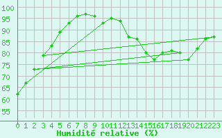 Courbe de l'humidit relative pour Scheibenhard (67)