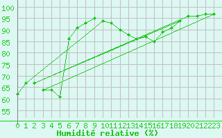 Courbe de l'humidit relative pour Bourg-Saint-Maurice (73)