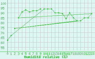 Courbe de l'humidit relative pour Toulouse-Francazal (31)