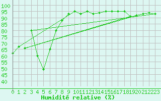 Courbe de l'humidit relative pour Fokstua Ii