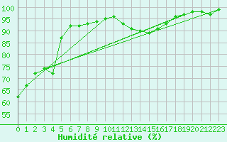 Courbe de l'humidit relative pour Meraker-Egge