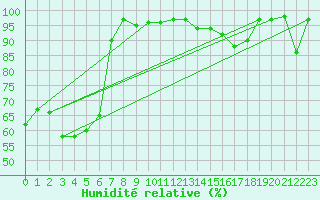 Courbe de l'humidit relative pour Biere
