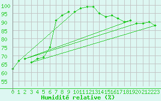 Courbe de l'humidit relative pour Mumbles