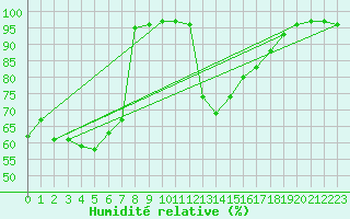 Courbe de l'humidit relative pour Valbella