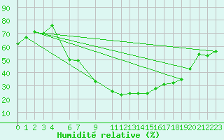 Courbe de l'humidit relative pour Ankara / Etimesgut
