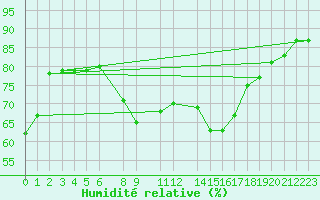 Courbe de l'humidit relative pour Siracusa