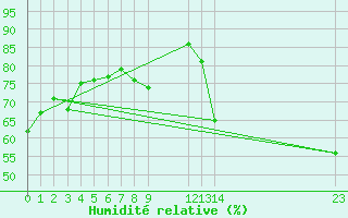Courbe de l'humidit relative pour Saint-Laurent Nouan (41)