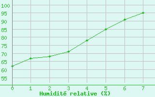 Courbe de l'humidit relative pour Haast Aws