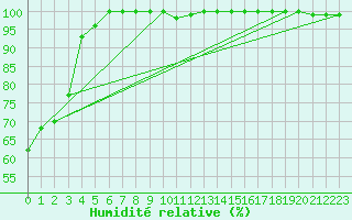 Courbe de l'humidit relative pour Pilatus