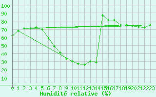 Courbe de l'humidit relative pour Gera-Leumnitz