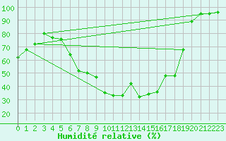 Courbe de l'humidit relative pour Vigna Di Valle