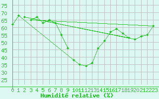 Courbe de l'humidit relative pour Adamclisi