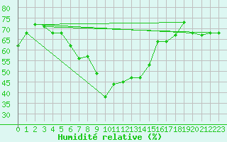 Courbe de l'humidit relative pour Izmir / Cigli