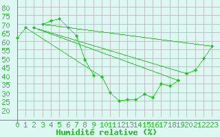 Courbe de l'humidit relative pour Foellinge