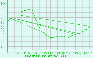 Courbe de l'humidit relative pour Paray-le-Monial - St-Yan (71)