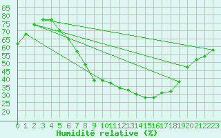 Courbe de l'humidit relative pour Gvarv