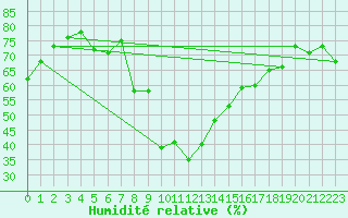 Courbe de l'humidit relative pour Cimpulung