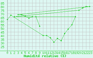 Courbe de l'humidit relative pour Sa Pobla