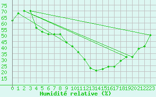 Courbe de l'humidit relative pour Mlaga Aeropuerto